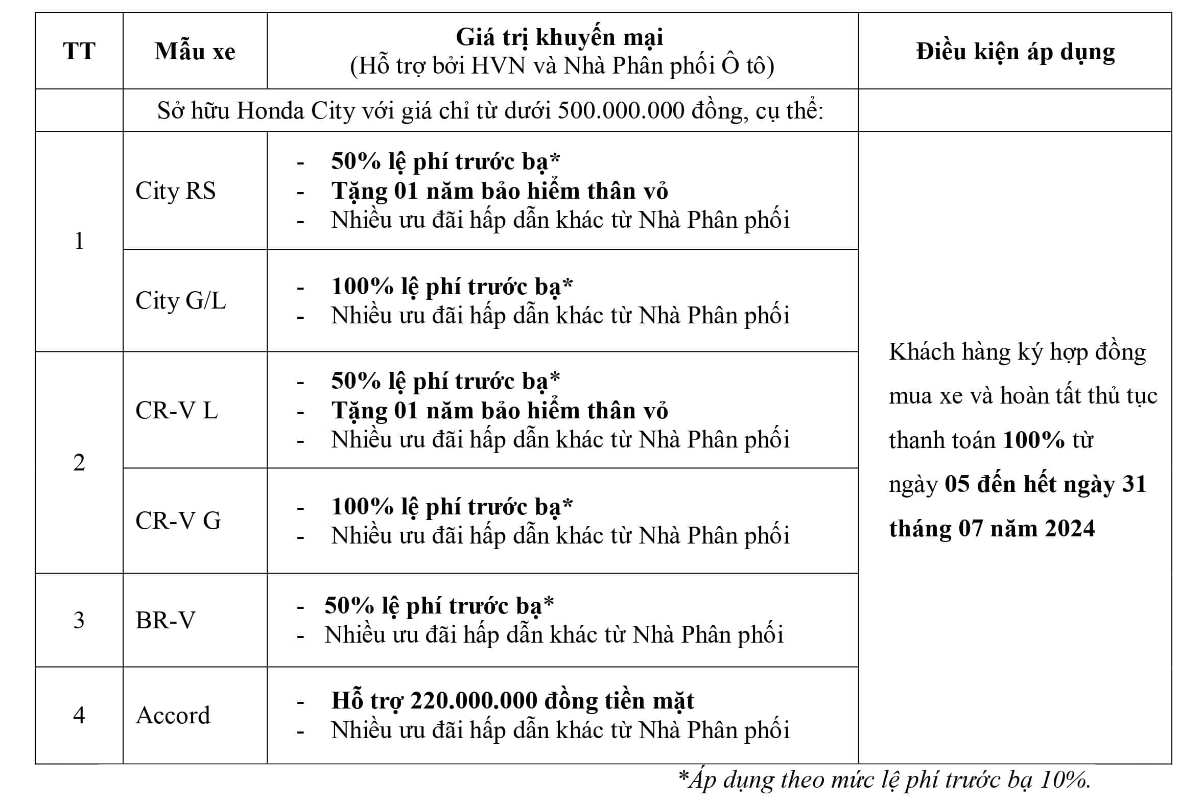 Honda khuyến mãi 50% đến 100% Lệ phí trước bạ, tiền mặt, bảo hiểm, phụ kiện,... khi mua City, HR-V, BR-V, CR-V & Accord trong tháng 7/2024. Chi tiết liên hệ Honda Ôtô Khánh Hòa - Nha Trang | Hotline 0905 069 259