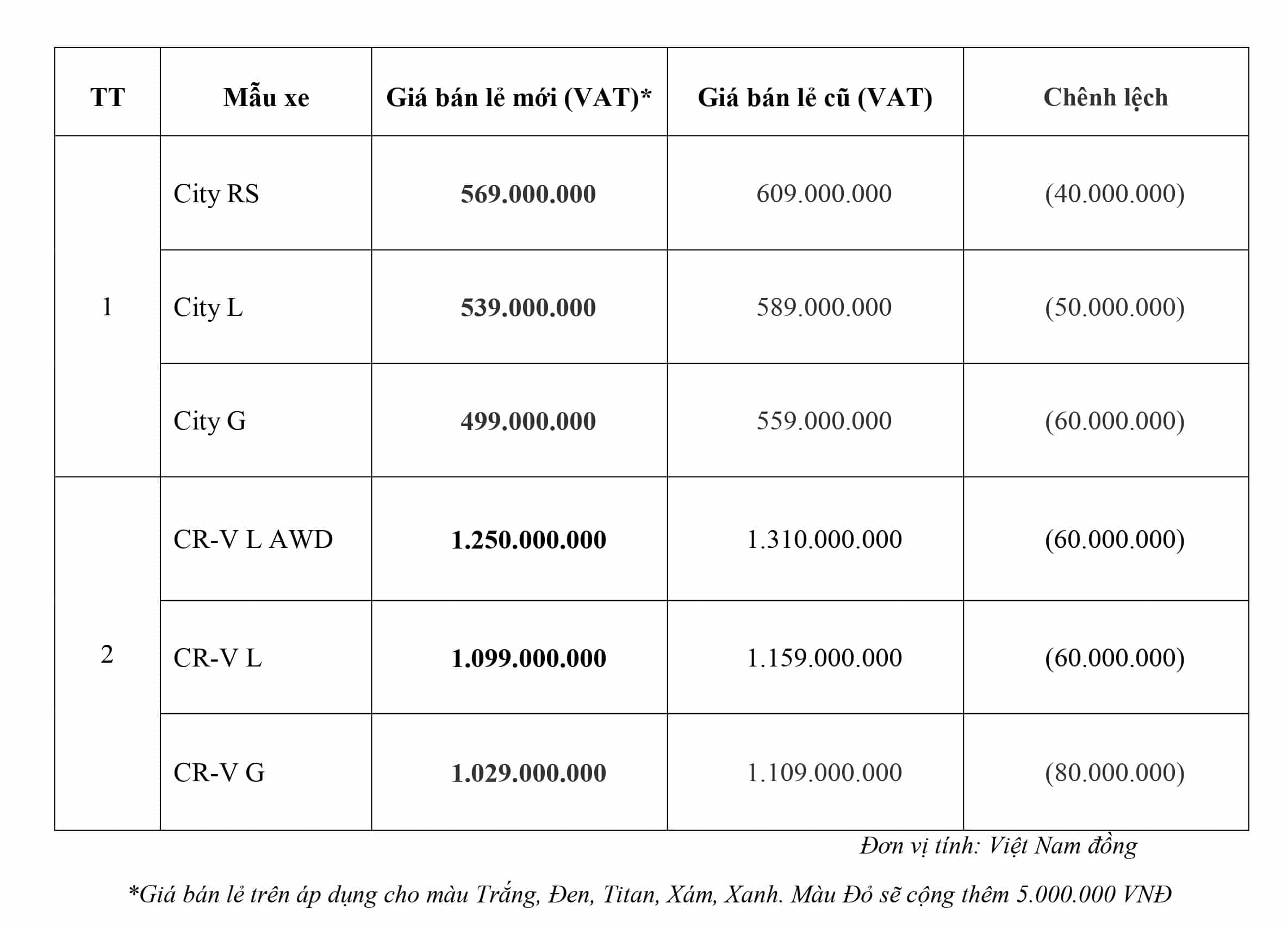 Honda Việt Nam giảm giá bán lẻ niêm yết City và CR-V từ 1/9/2024. Chi tiết các dòng xe Honda kèm giá lăn bánh liên hệ đại lý Honda Ôtô Khánh Hòa - Nha Trang | Hotline 0905 069 259