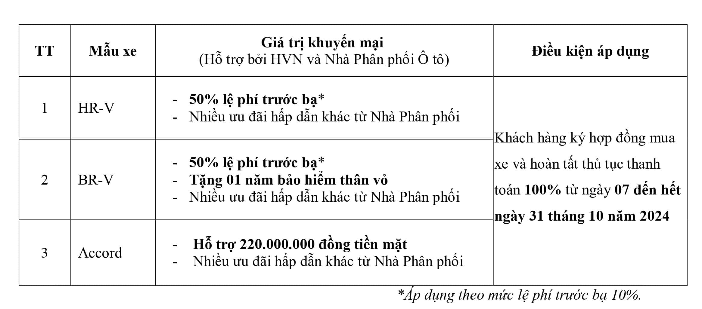 Honda Ô tô Khánh Hòa ưu đãi Lệ phí trước bạ, tiền mặt, bảo hiểm, phụ kiện,... khi mua City, Civic, HR-V, BR-V, CR-V & Accord trong tháng 10/2024. Chi tiết liên hệ Hotline 0905 069 259