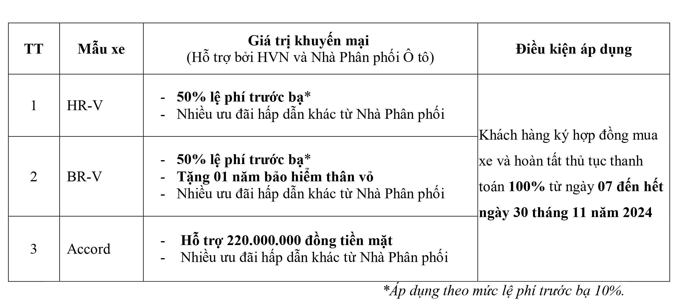 Honda Ô tô Khánh Hòa - Nha Trang ưu đãi Lệ phí trước bạ, tiền mặt, bảo hiểm, phụ kiện,... khi mua City, Civic, HR-V, BR-V, CR-V & Accord trong tháng 11/2024. Chi tiết liên hệ Hotline 0905 069 259