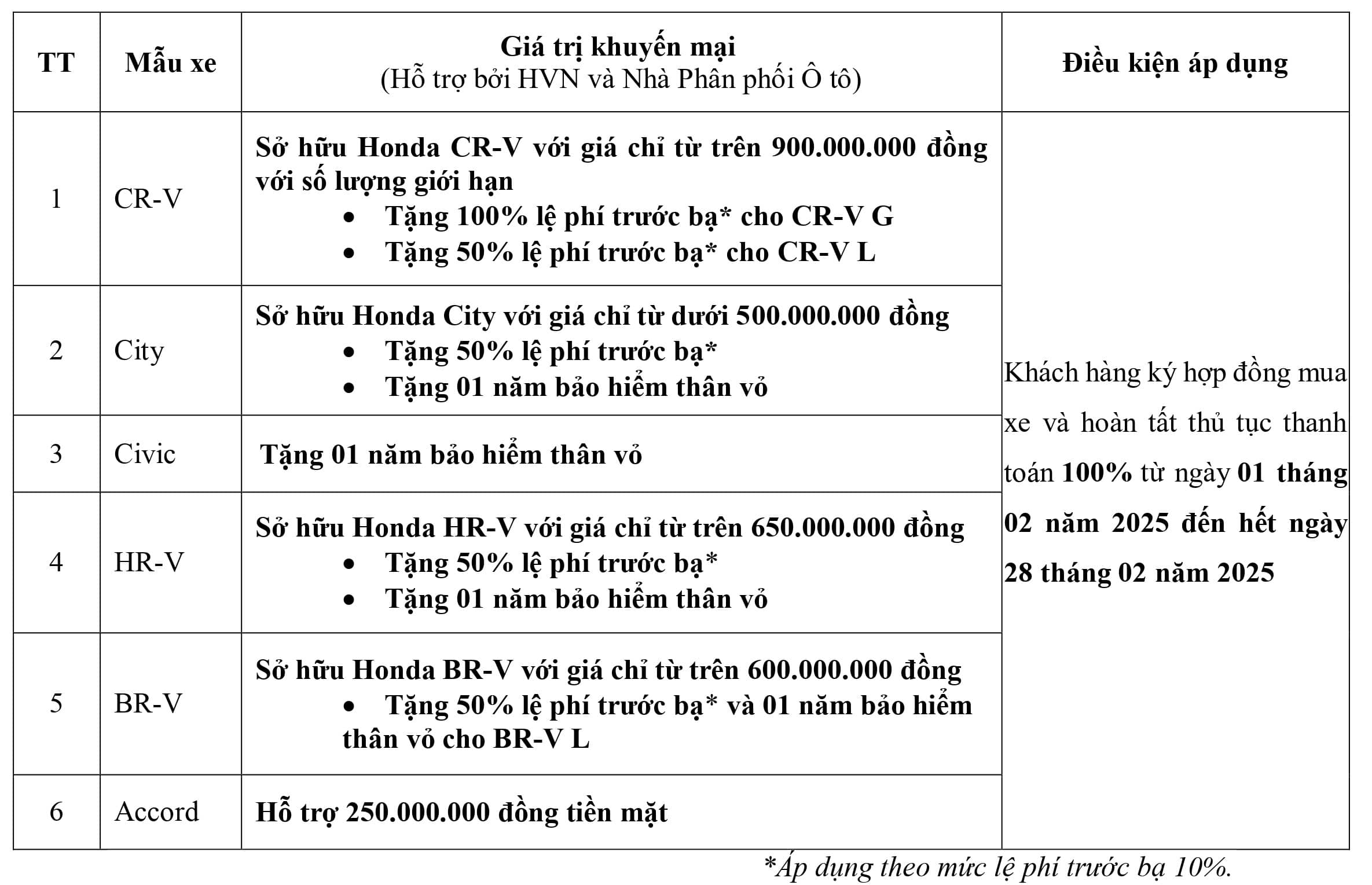 Honda Ô tô Khánh Hòa - Nha Trang khuyến mãi Lệ phí trước bạ, tiền mặt, bảo hiểm, phụ kiện,... khi mua City, Civic, HR-V, BR-V, CR-V & Accord trong tháng 2/2025. Ưu đãi lãi suất mua xe trả góp. Chi tiết liên hệ Hotline 0905 069 259