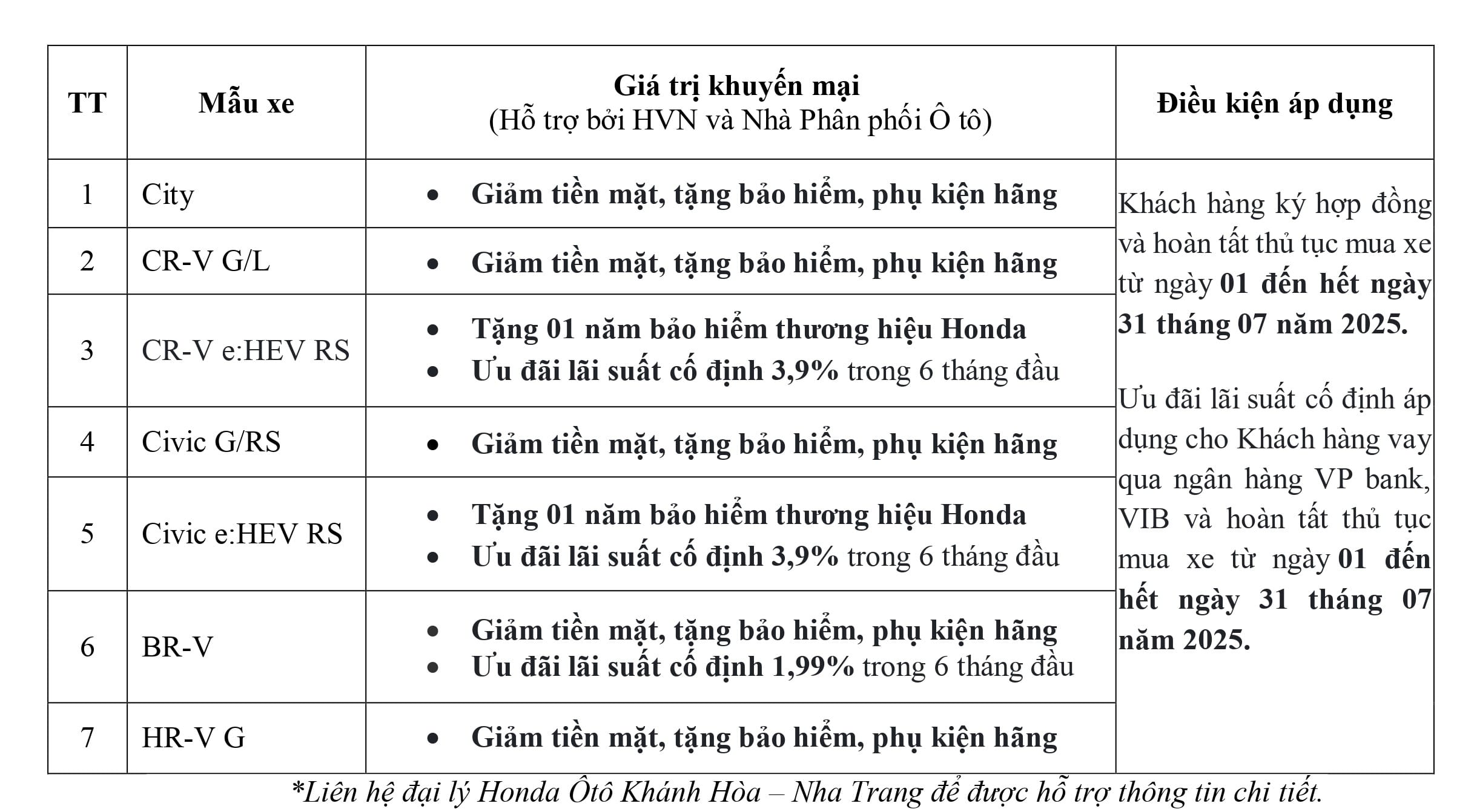 Honda Ô tô Khánh Hòa - Nha Trang khuyến mãi Lệ phí trước bạ, tiền mặt, bảo hiểm, phụ kiện,... khi mua City, Civic, HR-V, BR-V, CR-V & Accord trong tháng 7/2025. Ưu đãi lãi suất mua xe trả góp. Chi tiết liên hệ Hotline 0905 069 259