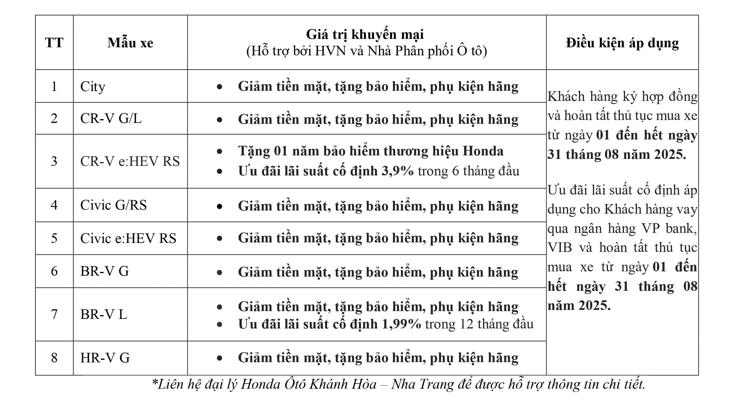Honda Ô tô Khánh Hòa - Nha Trang khuyến mãi Lệ phí trước bạ, tiền mặt, bảo hiểm, phụ kiện,... khi mua City, Civic, HR-V, BR-V, CR-V & Accord trong tháng 8-2025. Ưu đãi lãi suất mua xe trả góp. Chi tiết liên hệ Hotline 0905 069 259