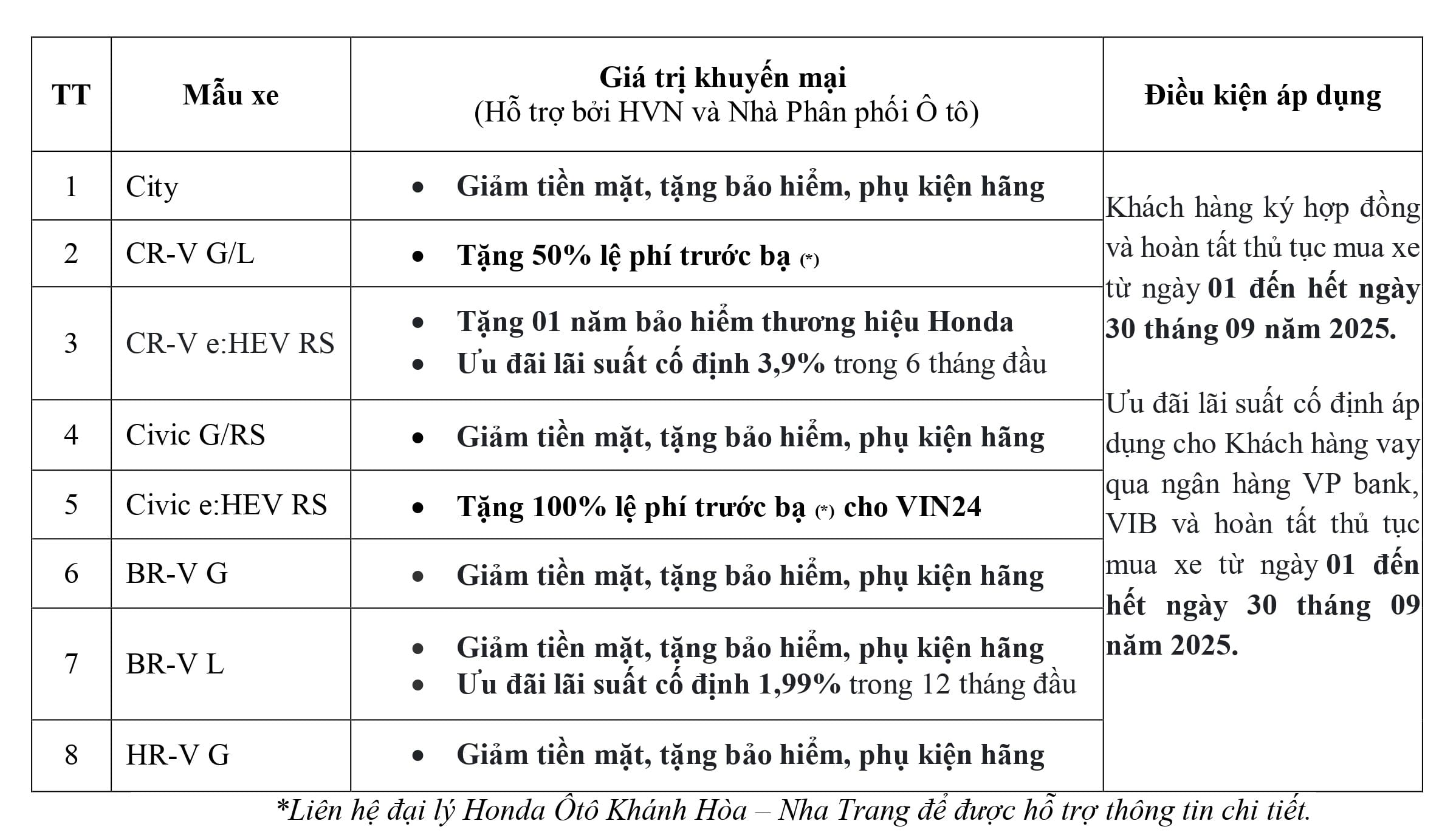 Honda Ô tô Khánh Hòa - Nha Trang khuyến mãi Lệ phí trước bạ, tiền mặt, bảo hiểm, phụ kiện,... khi mua City, Civic, HR-V, BR-V, CR-V & Accord trong tháng 9-2025. Ưu đãi lãi suất mua xe trả góp. Chi tiết liên hệ Hotline 0905 069 259