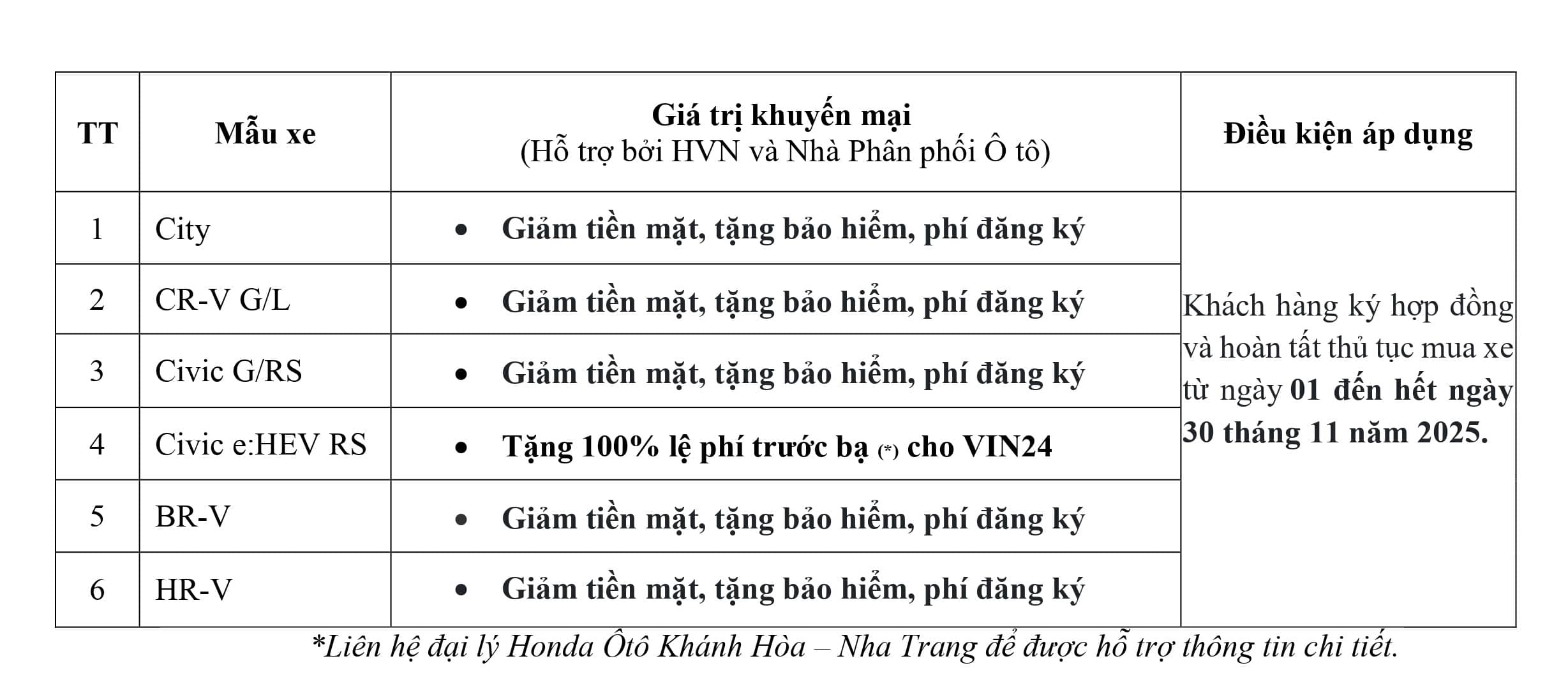 Honda Ô tô Khánh Hòa - Nha Trang ưu đãi Lệ phí trước bạ, tiền mặt, bảo hiểm, phụ kiện,... khi mua City, Civic, HR-V, BR-V, CR-V & Accord trong tháng 11-2025. Ưu đãi lãi suất mua xe trả góp. Liên hệ ngay Hotline 0905 069 259