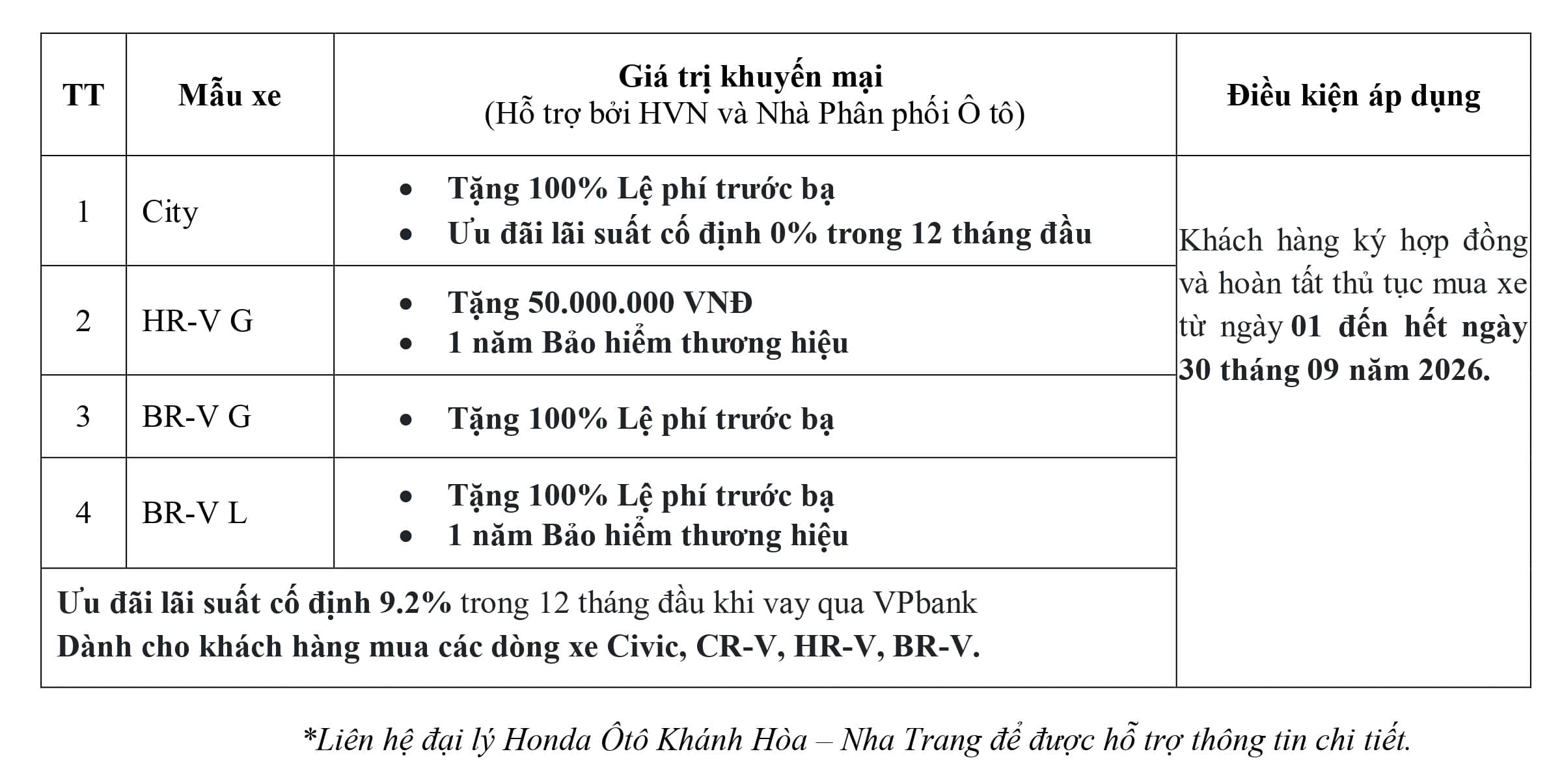 Honda Ô tô Khánh Hòa - Nha Trang ưu đãi Lệ phí trước bạ, tiền mặt, bảo hiểm, phụ kiện,... khi mua City, Civic, HR-V, BR-V, CR-V trong tháng 9-2026. Ưu đãi lãi suất mua xe trả góp. Liên hệ ngay Hotline 0905 069 259
